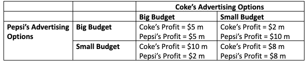 Advertising graph for coke and pepsi