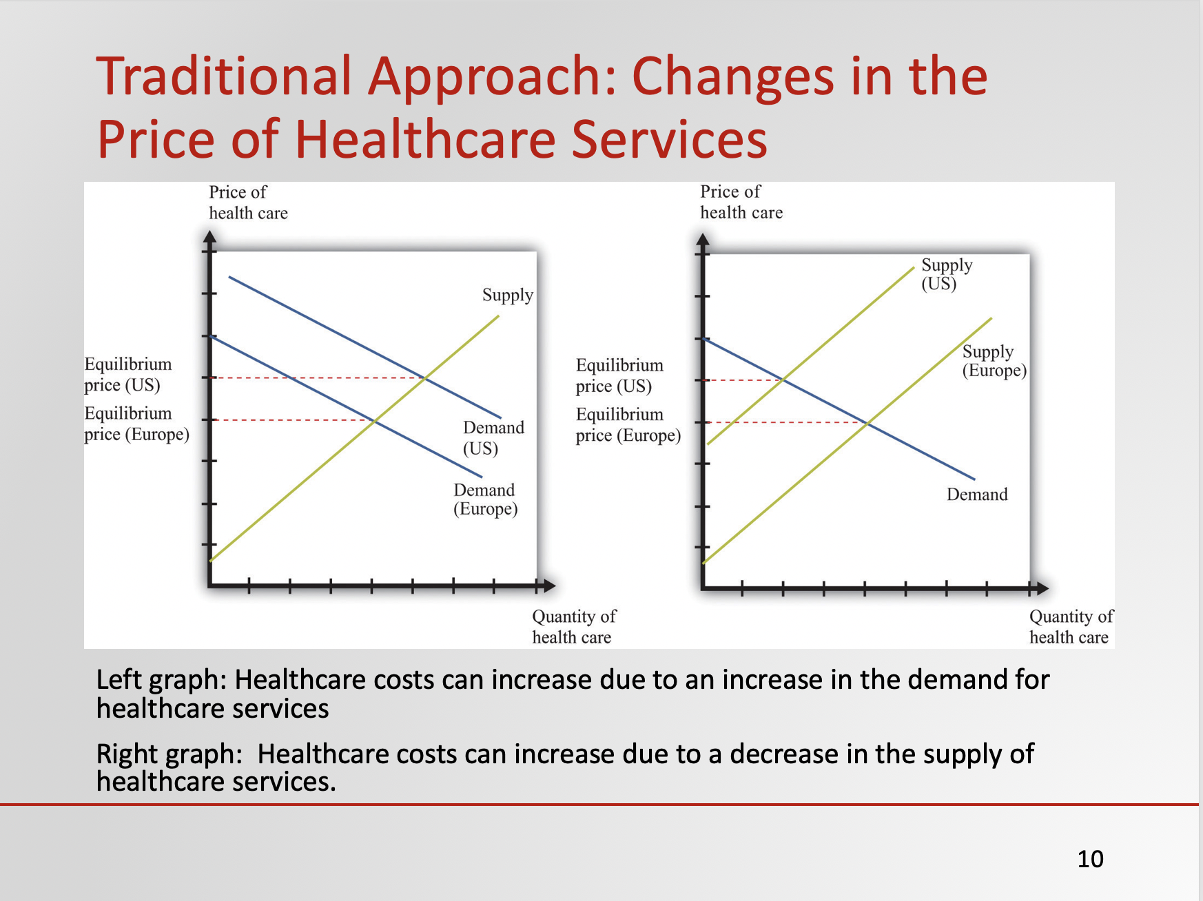 Economics of Healthcare Sample PowerPoint Slide